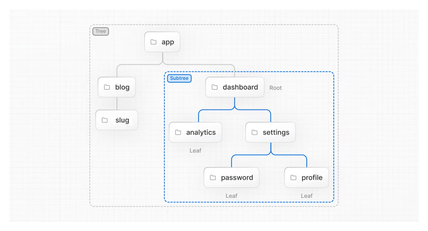 Routing tree diagram