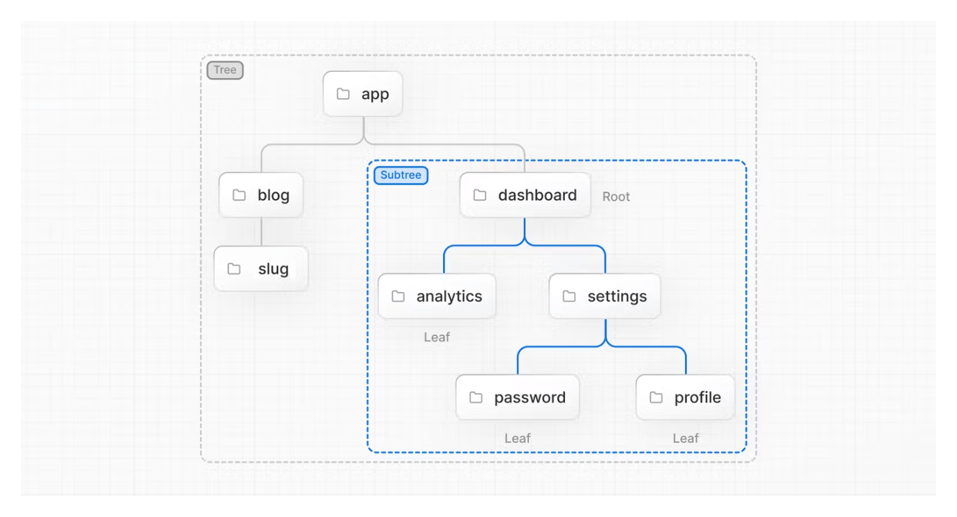 Routing Structure