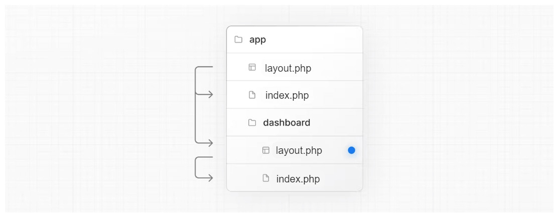 Layouts