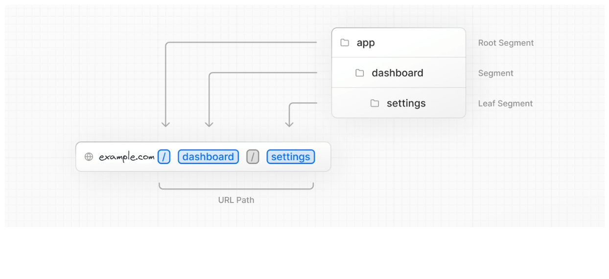 Routing Structure